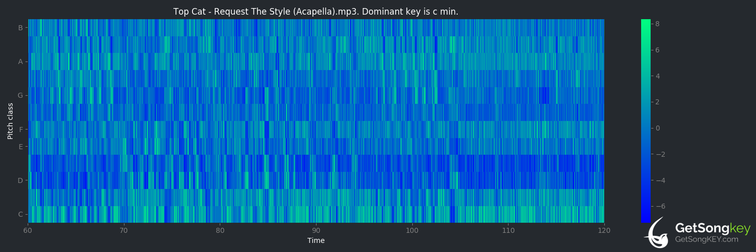 song key audio chart for Request the Style (Top Cat)