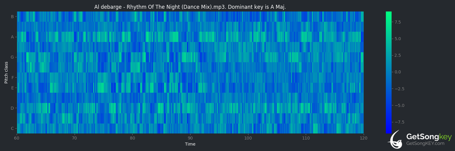 song key audio chart for Rhythm of the Night (DeBarge)