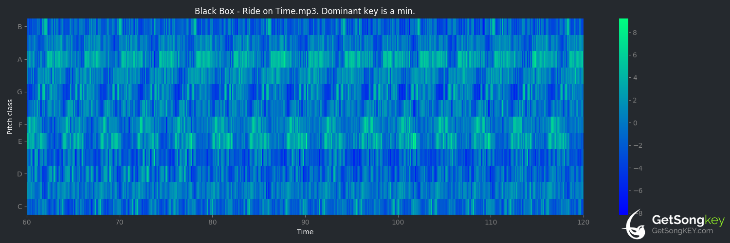 song key audio chart for Ride on Time (Black Box)