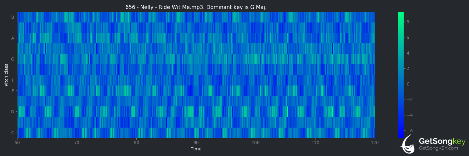 song key audio chart for Ride Wit Me (Nelly)