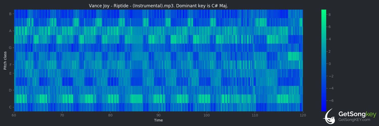 song key audio chart for Riptide (Vance Joy)