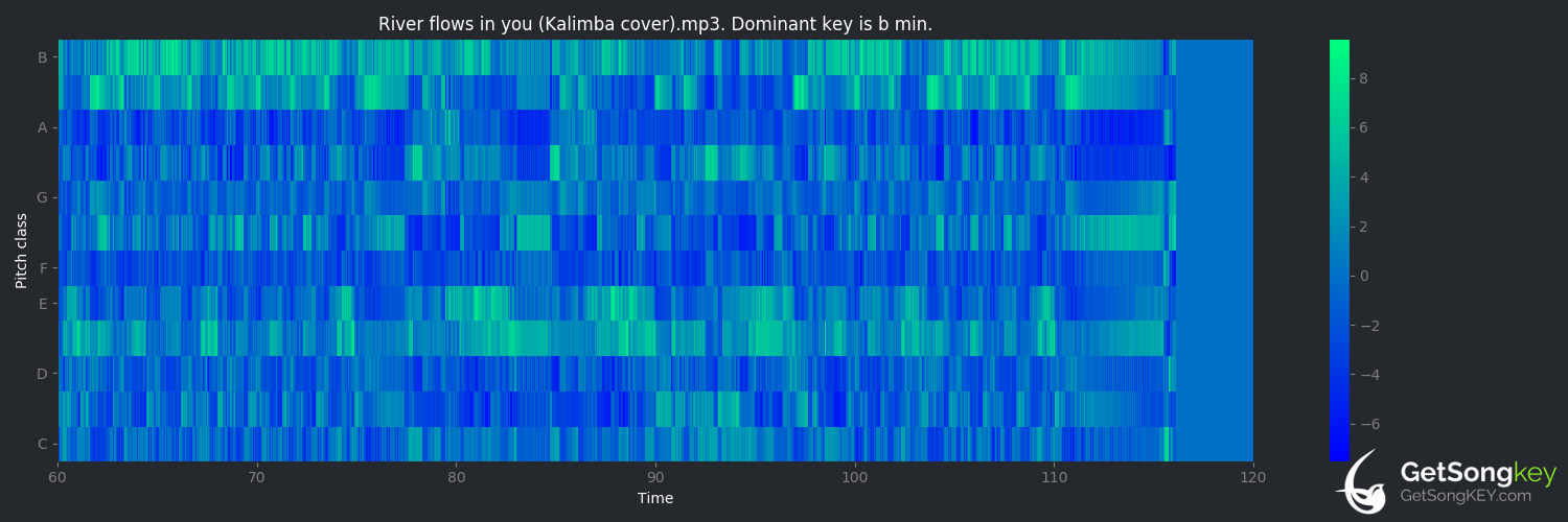 song key audio chart for River Flows in You (Yiruma)