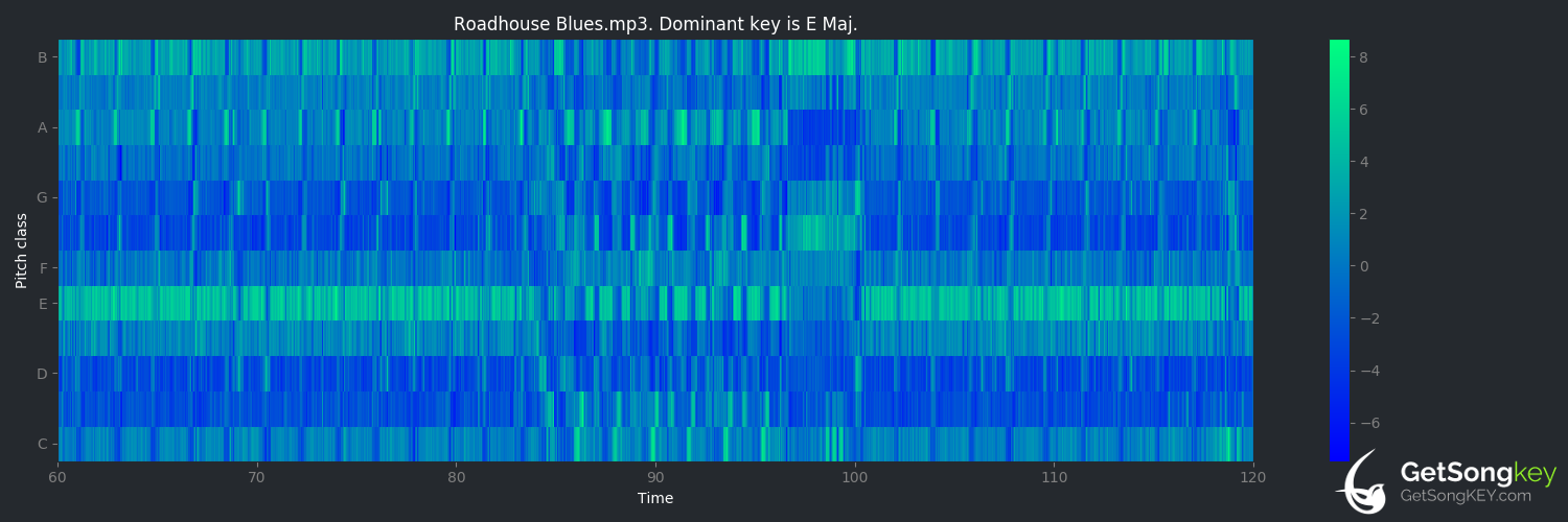 song key audio chart for Roadhouse Blues (Status Quo)