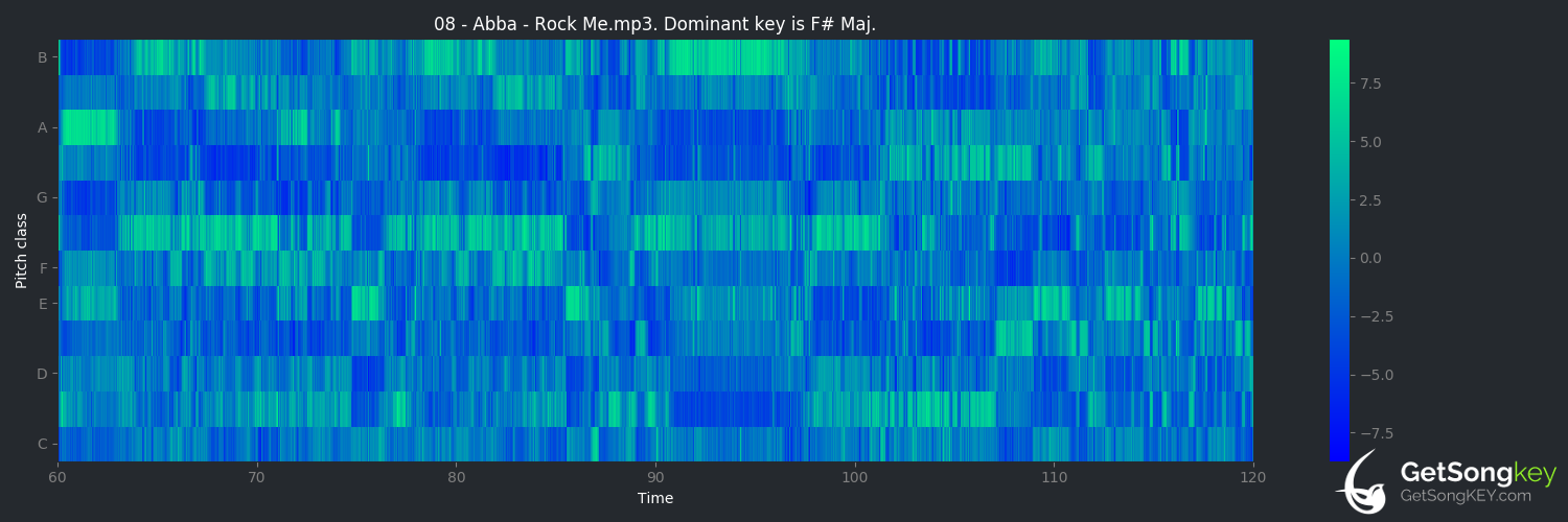 song key audio chart for Rock Me (ABBA)
