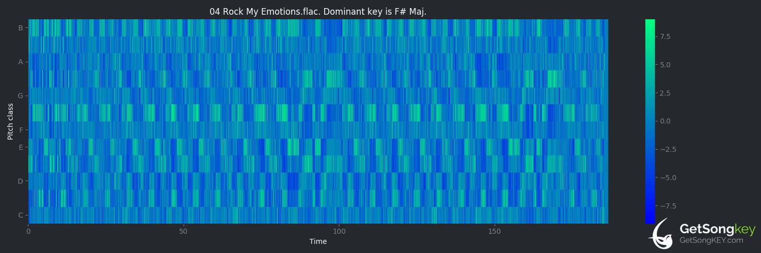 song key audio chart for Rock My Emotions (Kitsune²)
