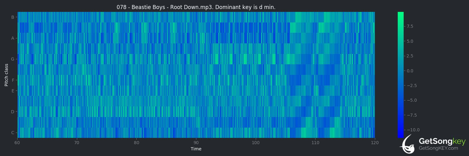 song key audio chart for Root Down (Beastie Boys)
