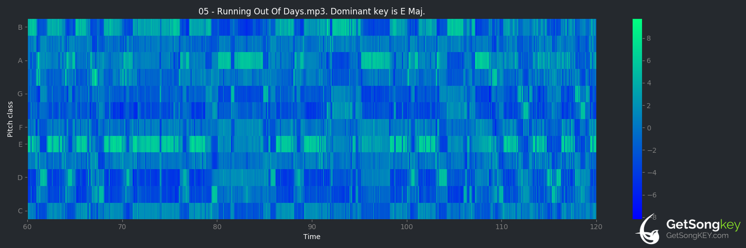 song key audio chart for Running Out of Days (3 Doors Down)