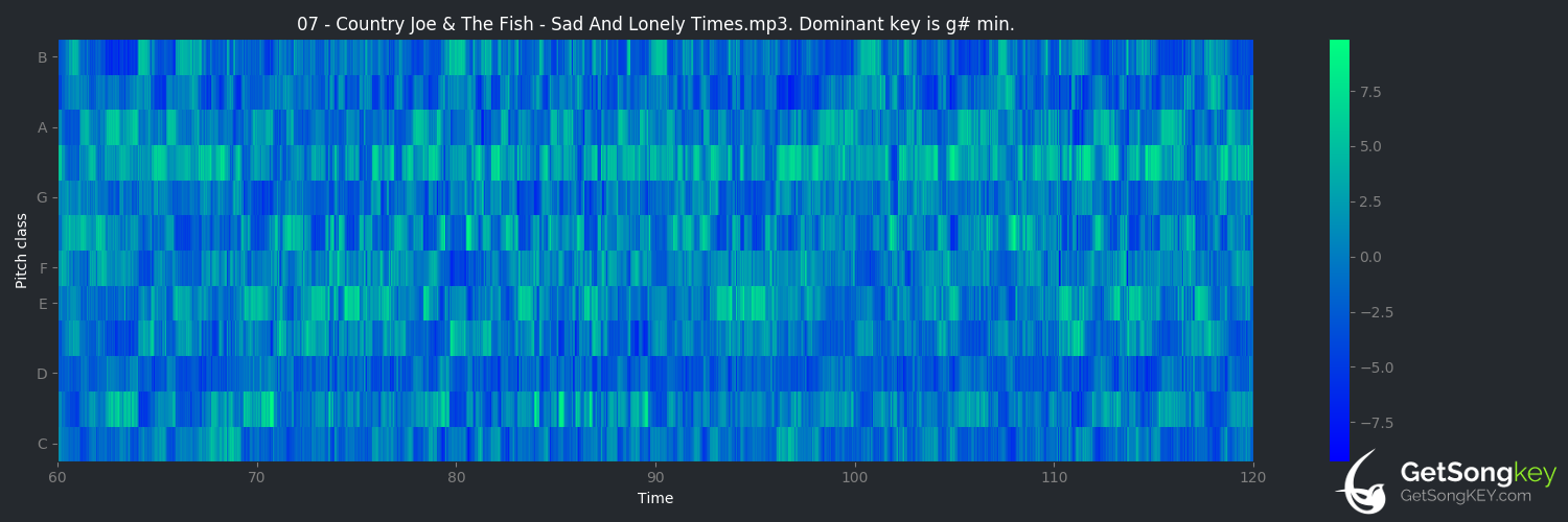 song key audio chart for Sad and Lonely Times (Country Joe and the Fish)