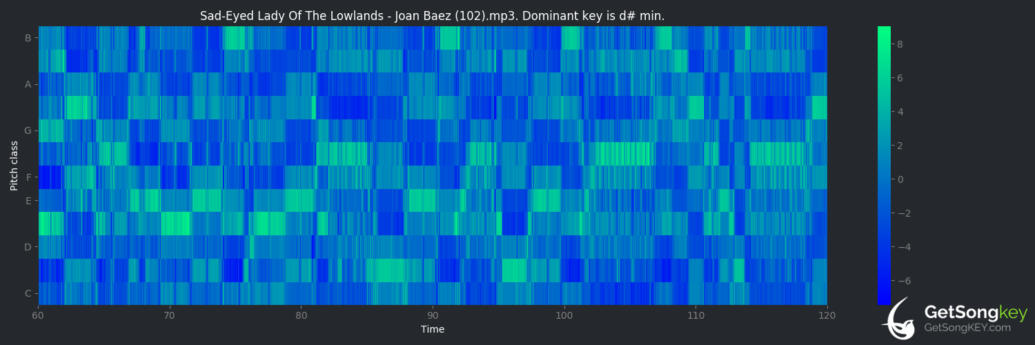 song key audio chart for Sad-Eyed Lady of the Lowlands (Joan Baez)