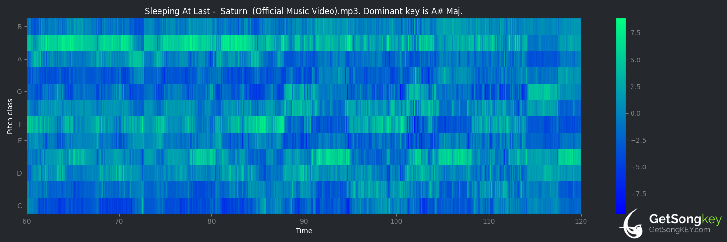 song key audio chart for Saturn (Sleeping at Last)