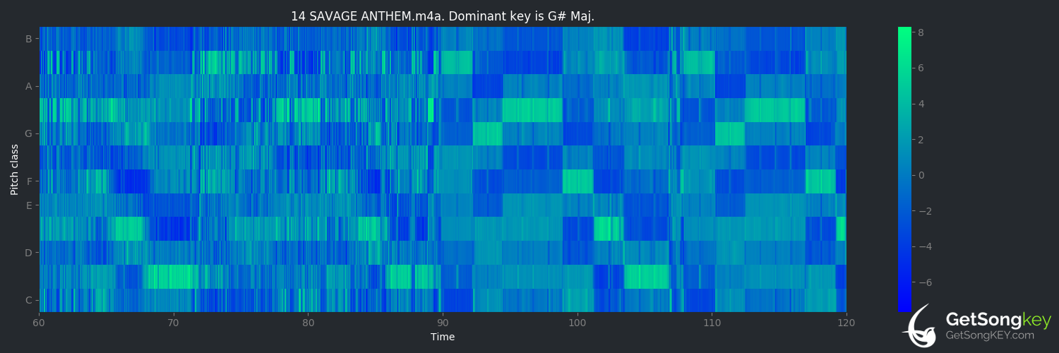 song key audio chart for SAVAGE ANTHEM (PARTYNEXTDOOR)