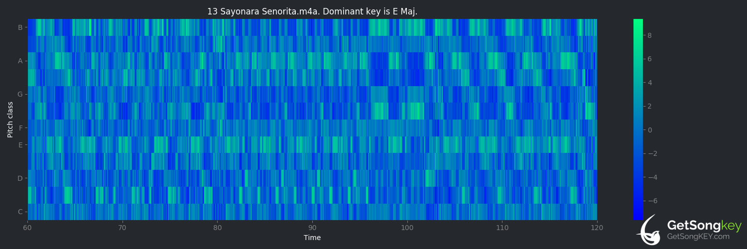 song key audio chart for Sayonara Señorita (Reel Big Fish)
