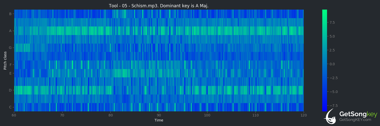 song key audio chart for Schism (Tool)