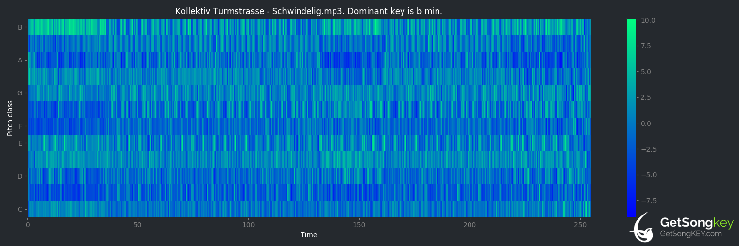 song key audio chart for Schwindelig (Kollektiv Turmstrasse)