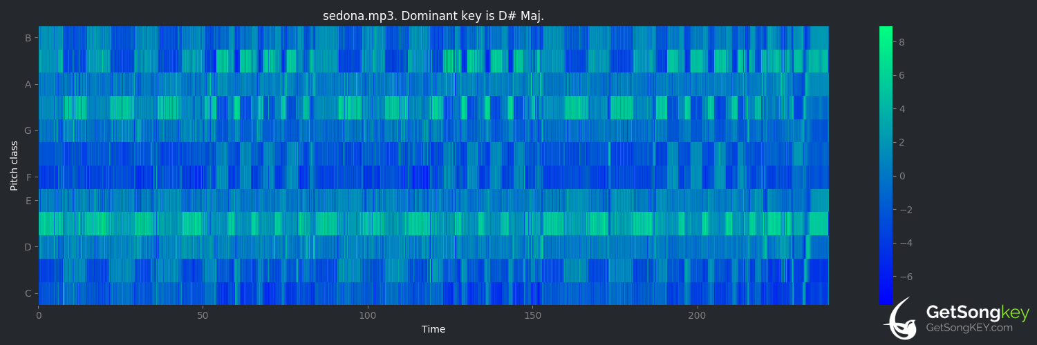 song key audio chart for Sedona (Houndmouth)