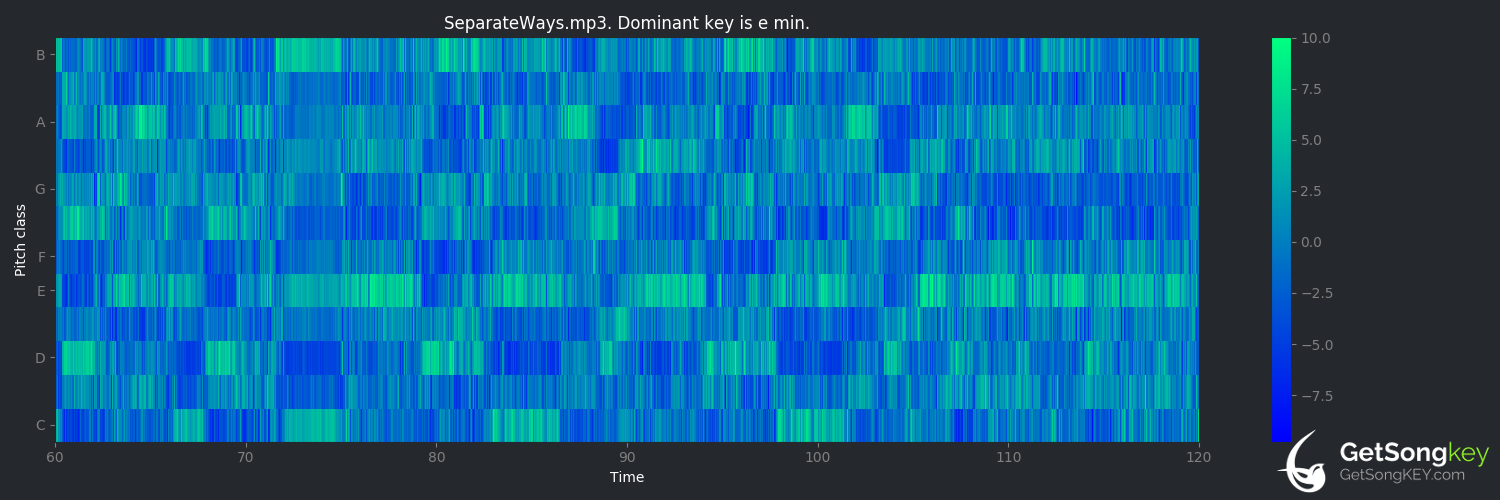 song key audio chart for Separate Ways (Journey)