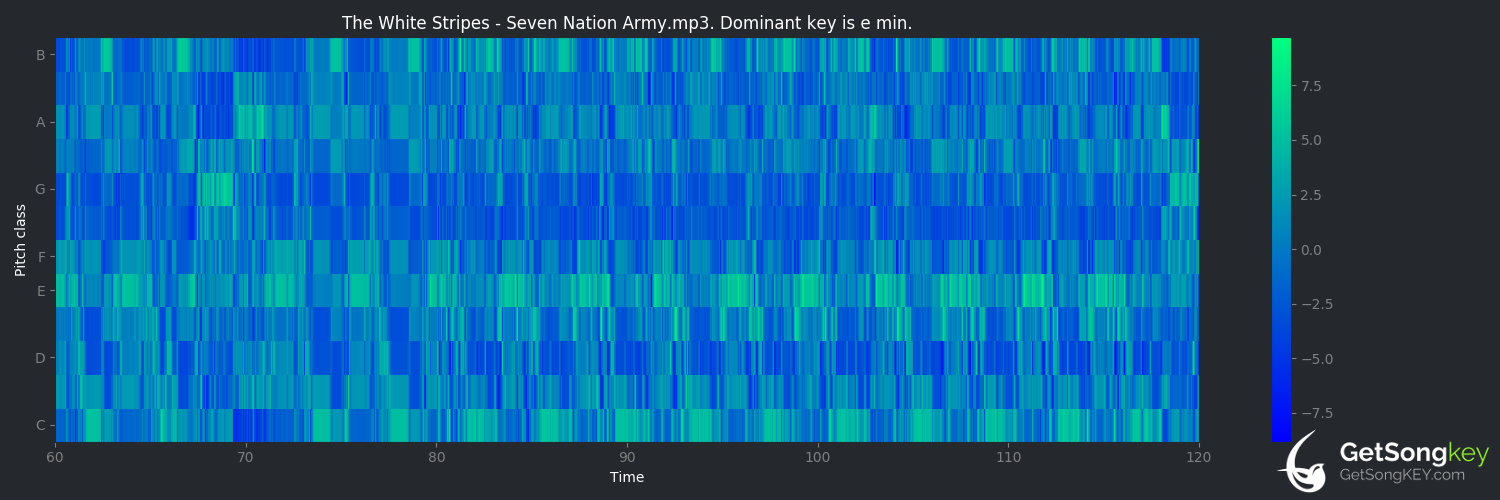 song key audio chart for Seven Nation Army (The White Stripes)