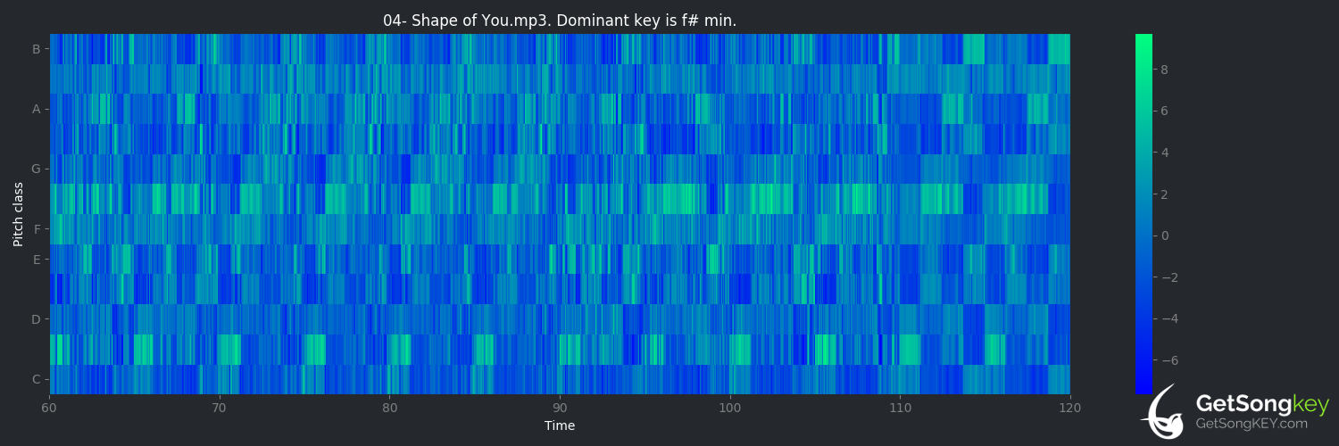 song key audio chart for Shape of You (Ed Sheeran)