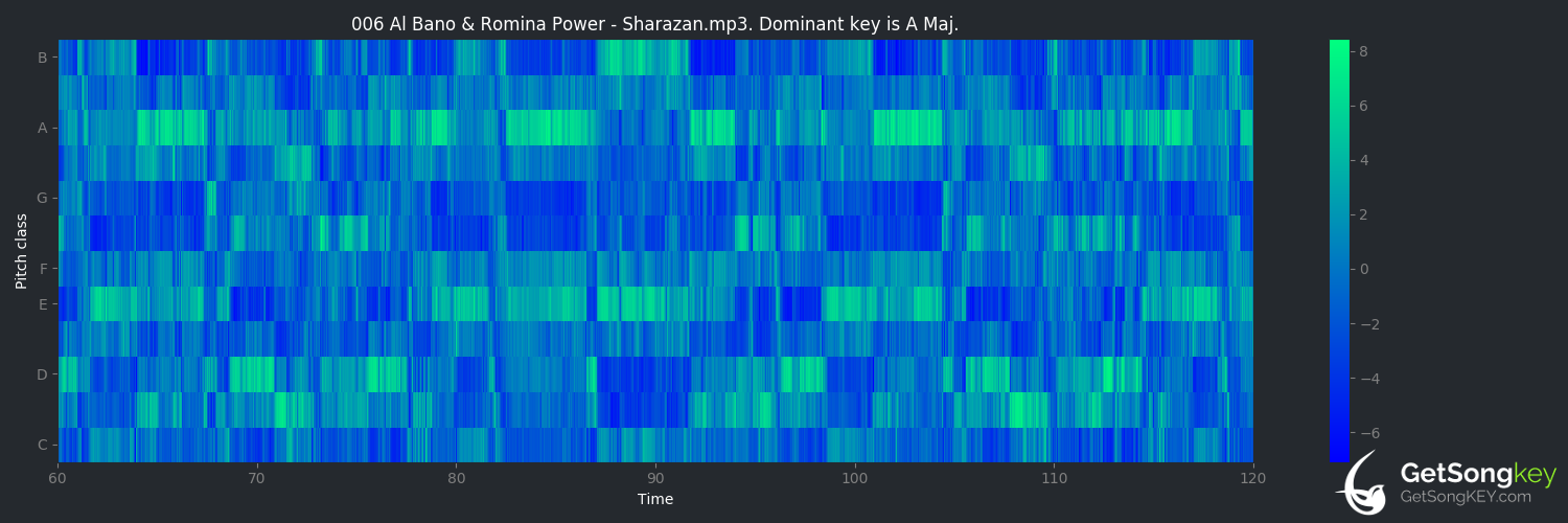 song key audio chart for Sharazan (Al Bano & Romina Power)