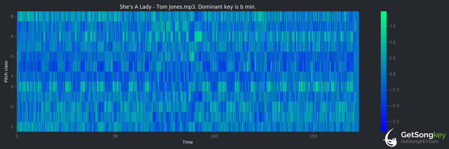song key audio chart for She's a Lady (Tom Jones)