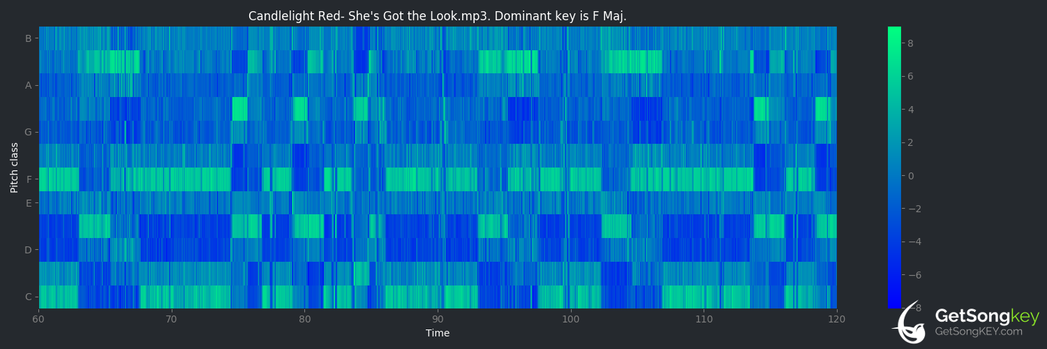song key audio chart for She's Got the Look (Candlelight Red)