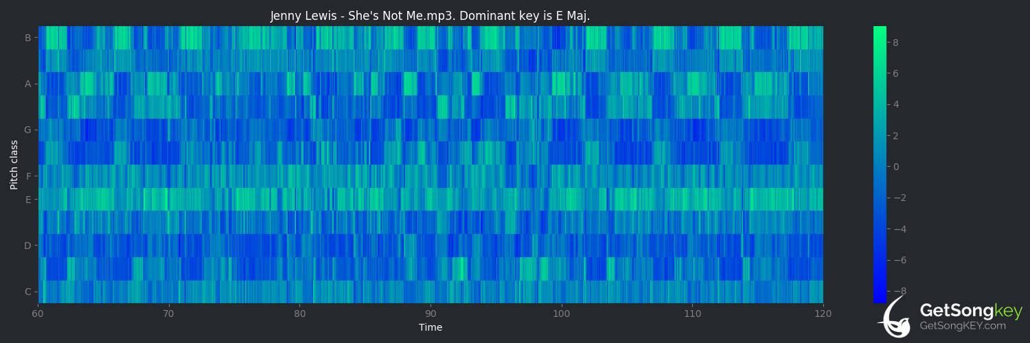 song key audio chart for She's Not Me (Jenny Lewis)
