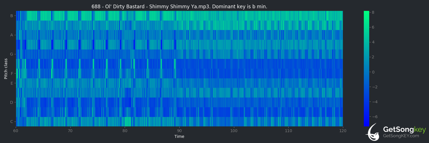 song key audio chart for Shimmy Shimmy Ya (Ol' Dirty Bastard)