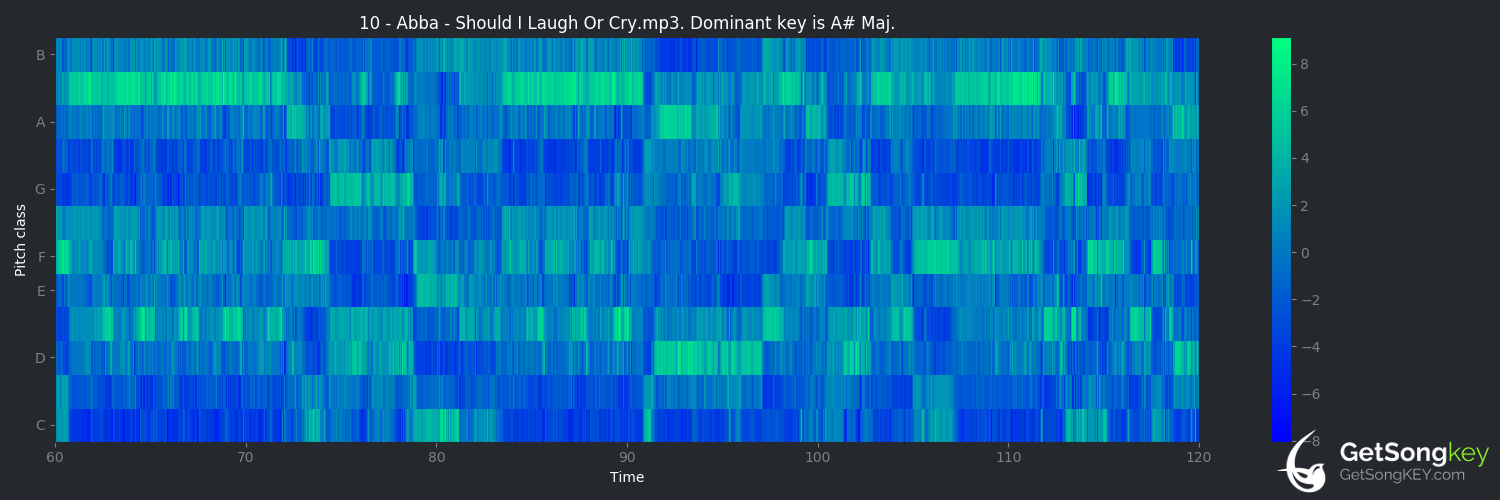 song key audio chart for Should I Laugh or Cry (ABBA)