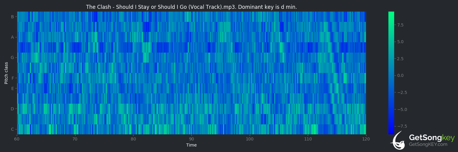 song key audio chart for Should I Stay or Should I Go (386 DX)