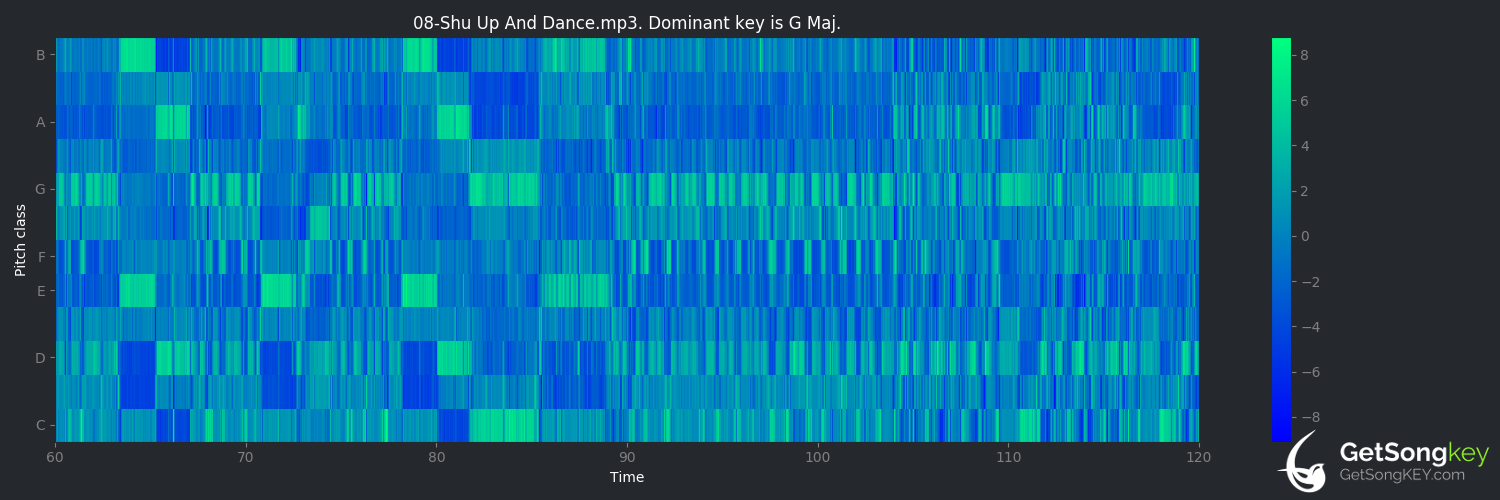 song key audio chart for Shut Up and Dance (Aerosmith)