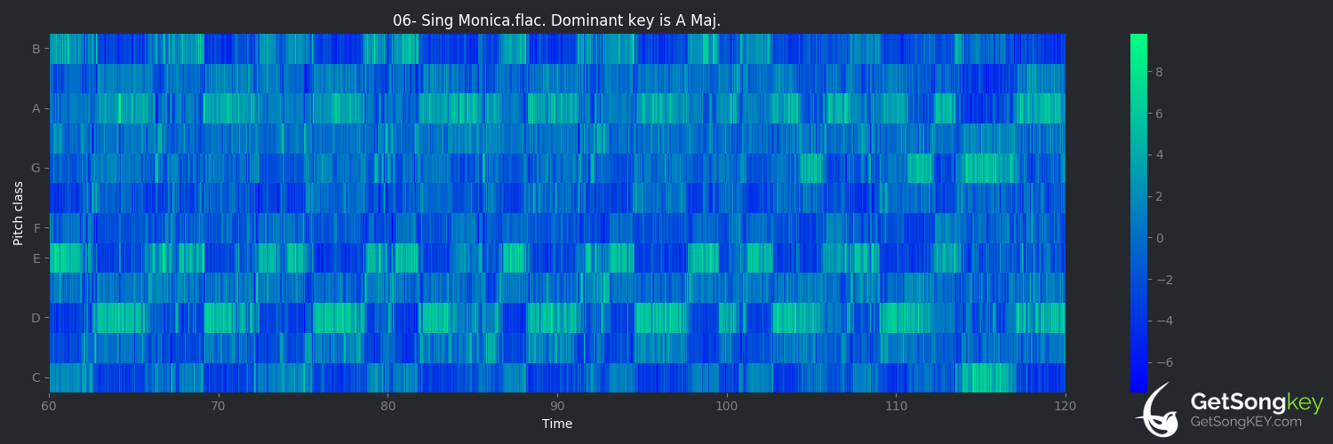 song key audio chart for Sing Monica (Phish)