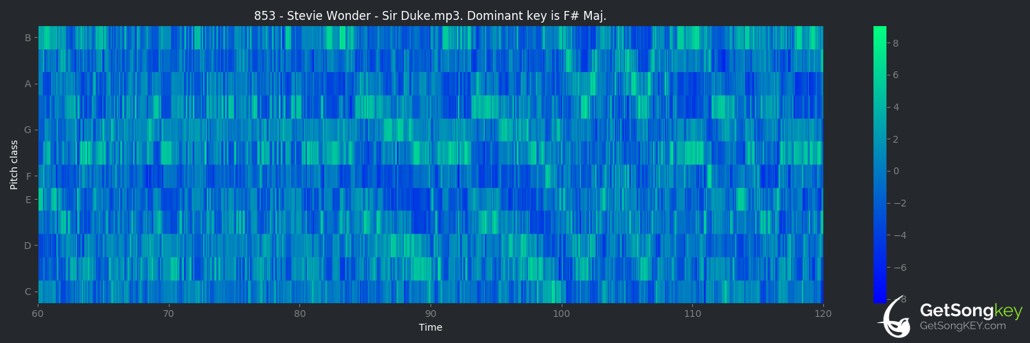 song key audio chart for Sir Duke (Stevie Wonder)