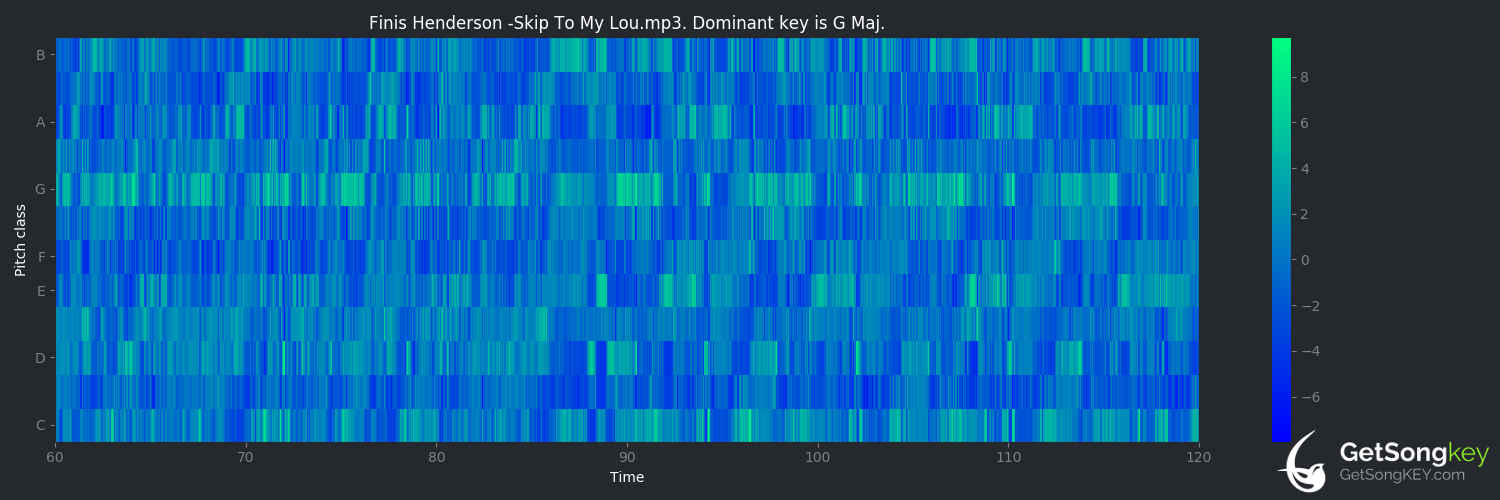 song key audio chart for Skip to My Lou (Finis Henderson)