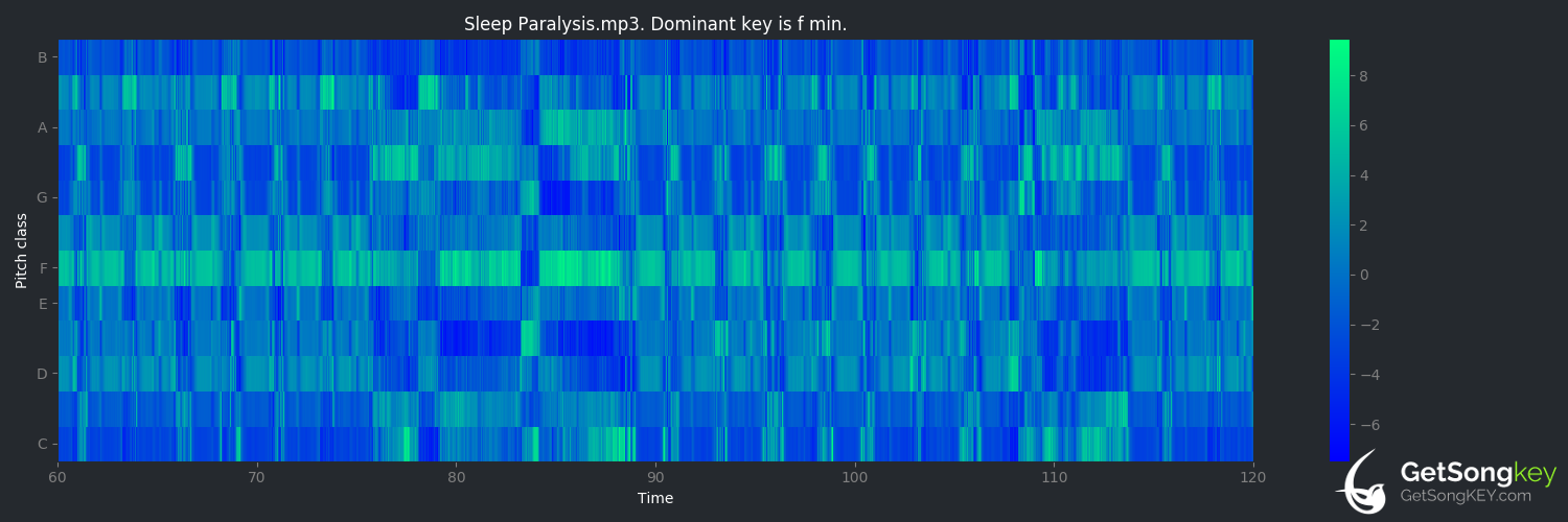 song key audio chart for Sleep Paralysis (Sidewalks and Skeletons)