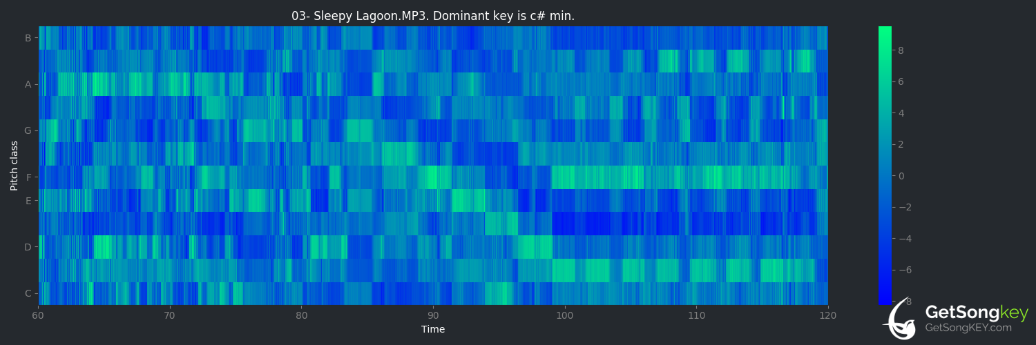 song key audio chart for Sleepy Lagoon (Henry Mancini)