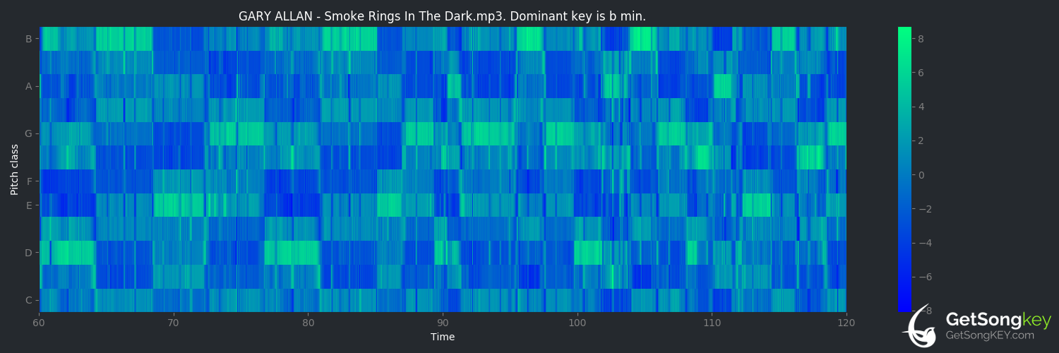 song key audio chart for Smoke Rings in the Dark (Gary Allan)