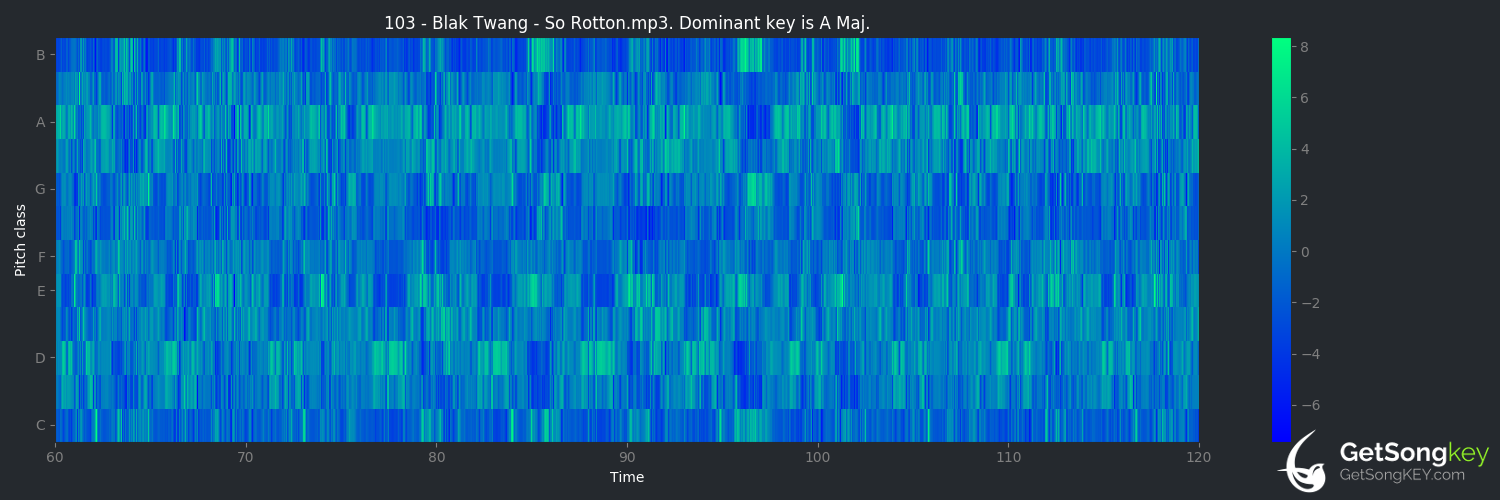 song key audio chart for So Rotton (Blak Twang)