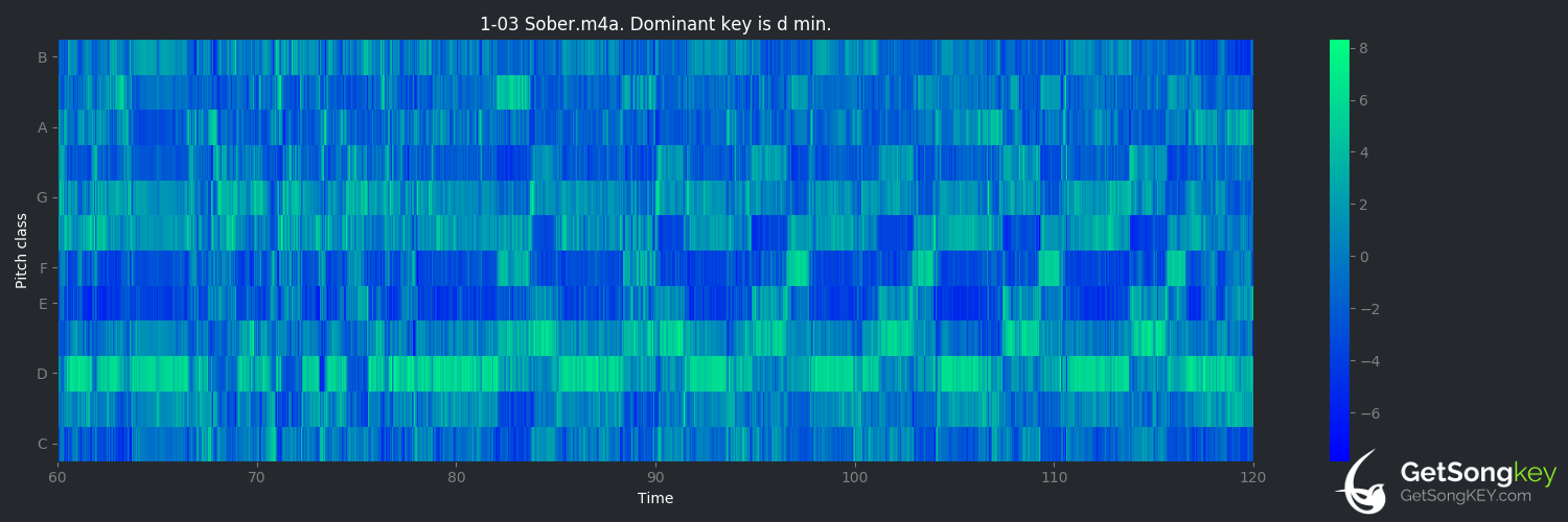 song key audio chart for Sober (Tool)