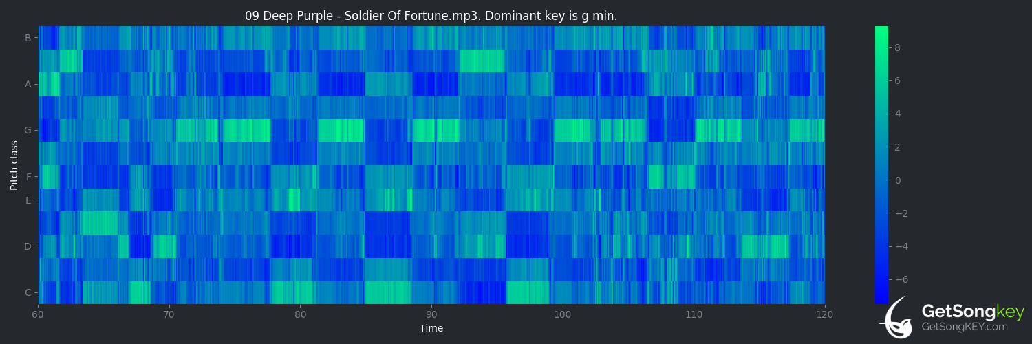 song key audio chart for Soldier of Fortune (Deep Purple)