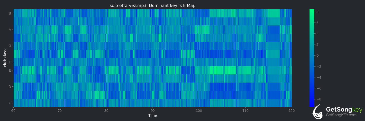 song key audio chart for Solo otra vez (Hombres G)