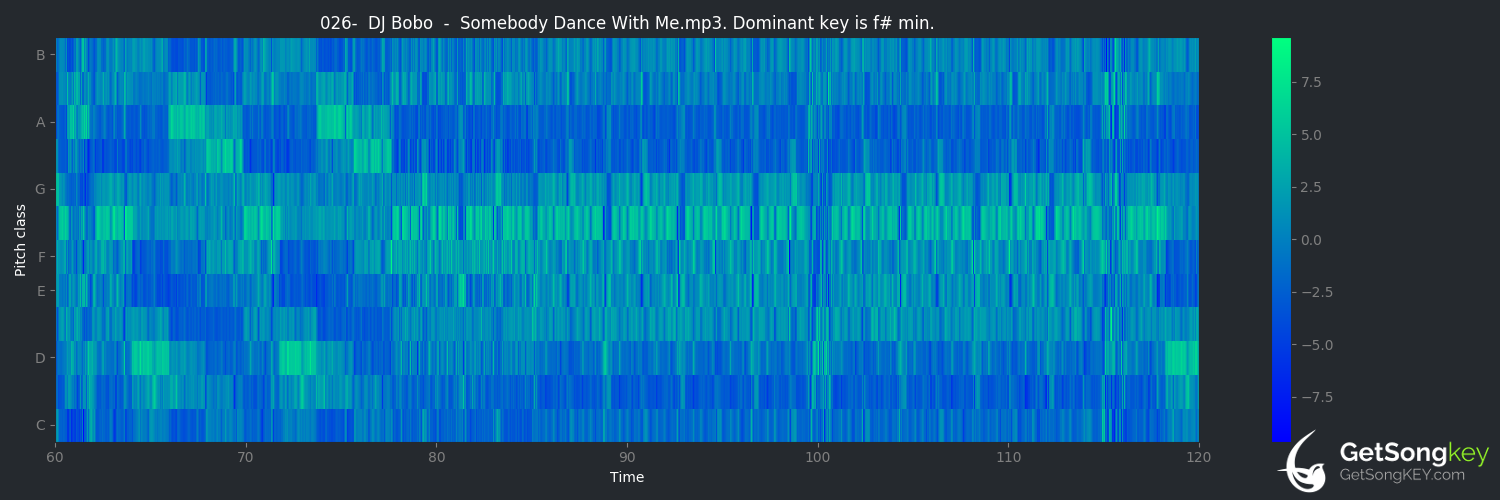 song key audio chart for Somebody Dance With Me (DJ BoBo)