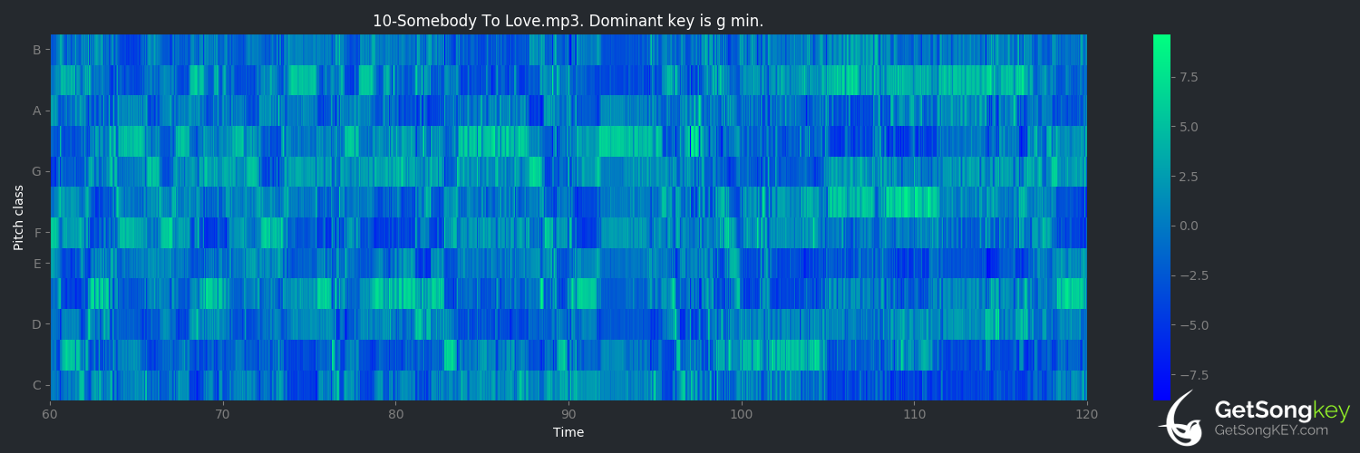 song key audio chart for Somebody to Love (Queen)