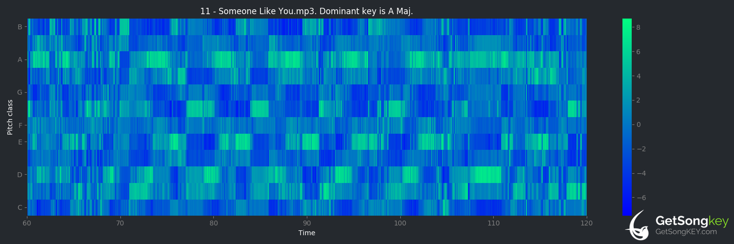song key audio chart for Someone Like You (Adele)