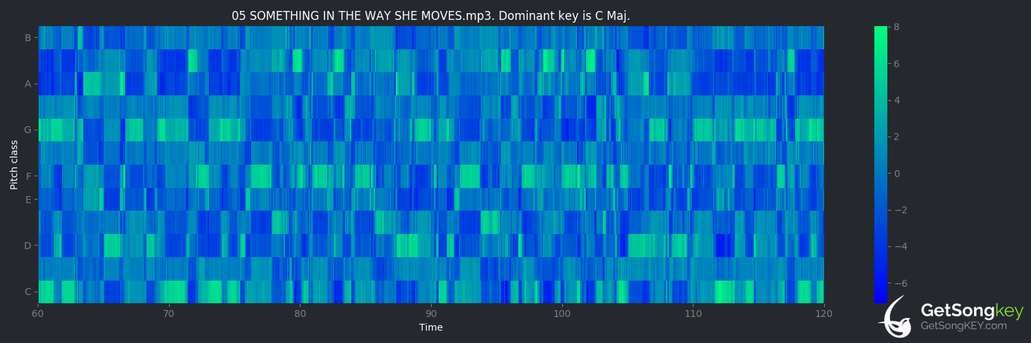 song key audio chart for Something in the Way She Moves (James Taylor)