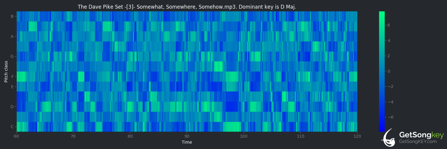 song key audio chart for Somewhat, Somewhere, Somehow (The Dave Pike Set)