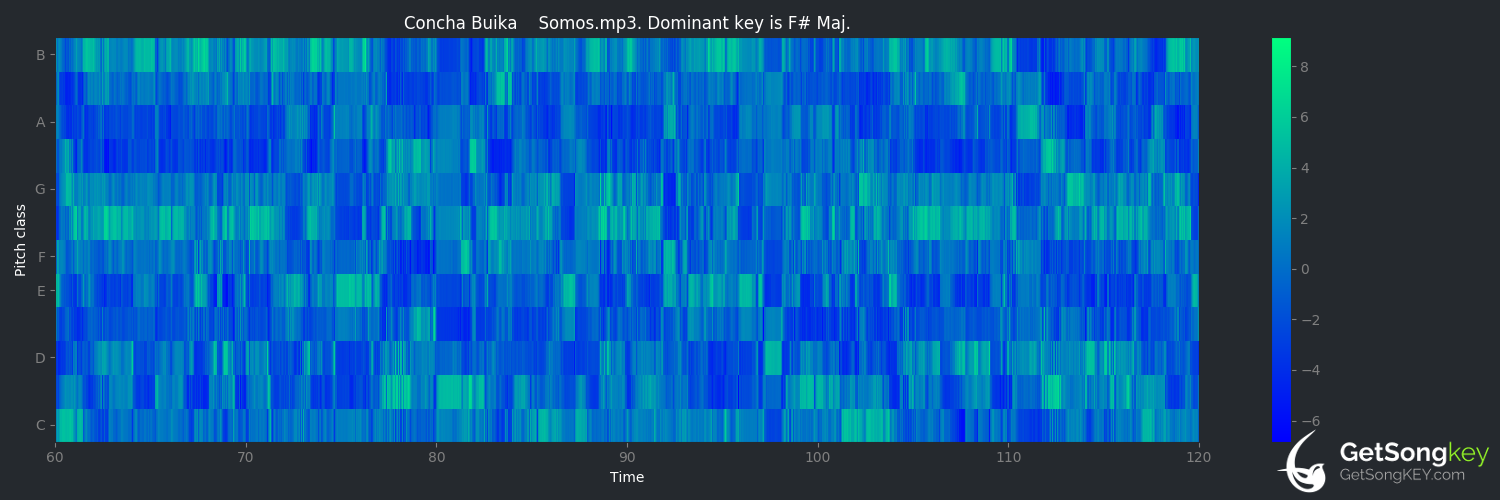 song key audio chart for Somos (Concha Buika)