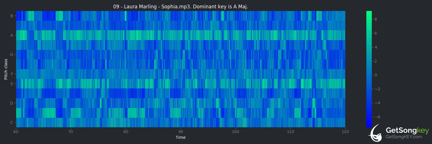 song key audio chart for Sophia (Laura Marling)