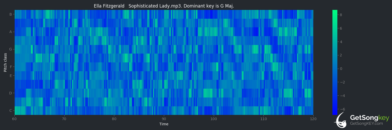 song key audio chart for Sophisticated Lady (Ella Fitzgerald)