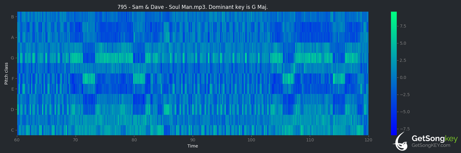 song key audio chart for Soul Man (Sam & Dave)