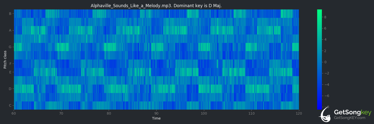 song key audio chart for Sounds Like a Melody (Alphaville)